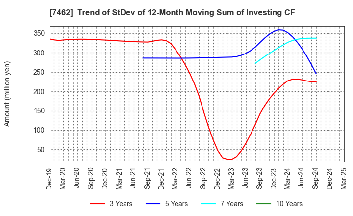 7462 CAPITA Inc.: Trend of StDev of 12-Month Moving Sum of Investing CF