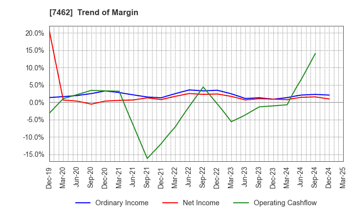 7462 CAPITA Inc.: Trend of Margin