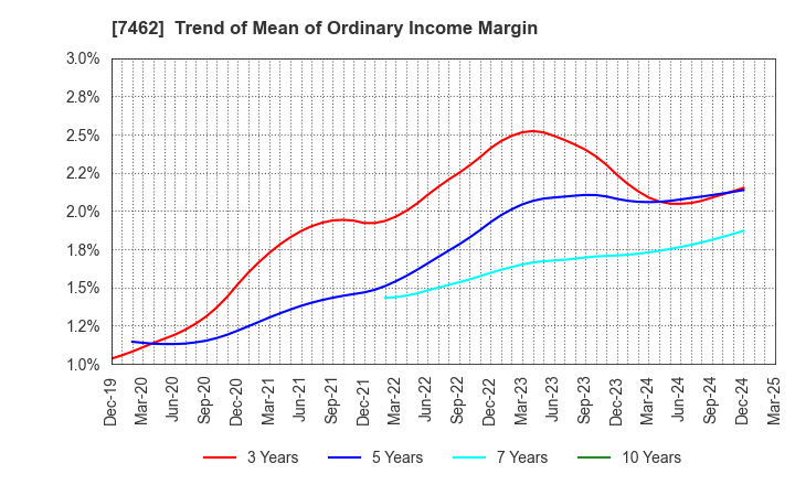 7462 CAPITA Inc.: Trend of Mean of Ordinary Income Margin
