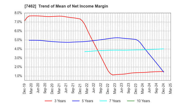 7462 CAPITA Inc.: Trend of Mean of Net Income Margin
