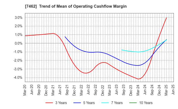 7462 CAPITA Inc.: Trend of Mean of Operating Cashflow Margin