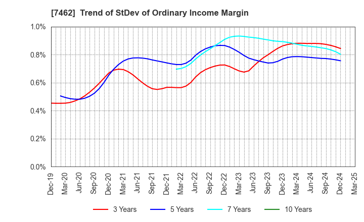 7462 CAPITA Inc.: Trend of StDev of Ordinary Income Margin