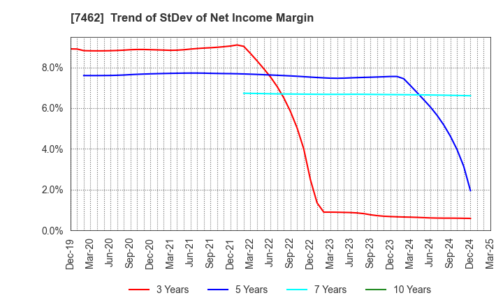 7462 CAPITA Inc.: Trend of StDev of Net Income Margin