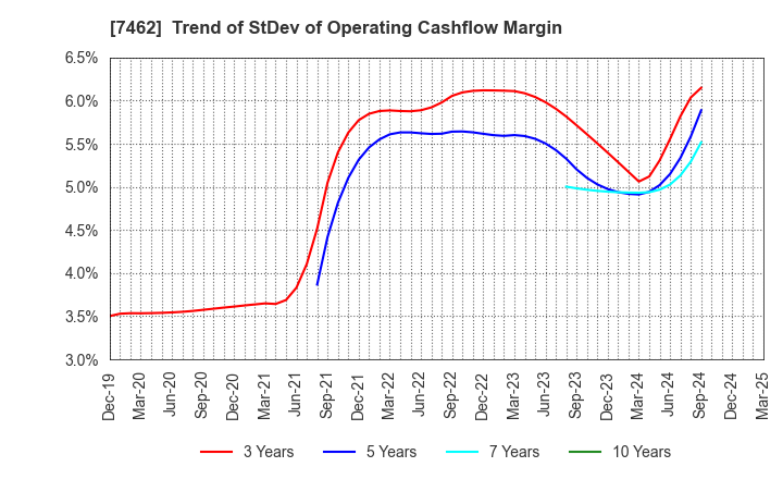 7462 CAPITA Inc.: Trend of StDev of Operating Cashflow Margin