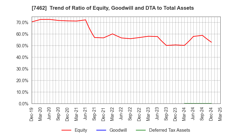 7462 CAPITA Inc.: Trend of Ratio of Equity, Goodwill and DTA to Total Assets
