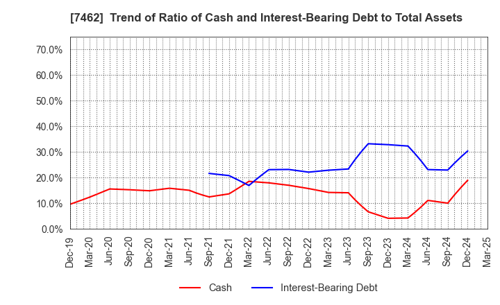 7462 CAPITA Inc.: Trend of Ratio of Cash and Interest-Bearing Debt to Total Assets