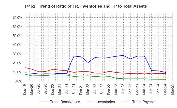 7462 CAPITA Inc.: Trend of Ratio of TR, Inventories and TP to Total Assets