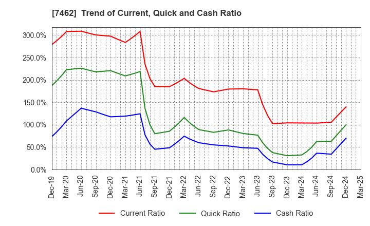 7462 CAPITA Inc.: Trend of Current, Quick and Cash Ratio