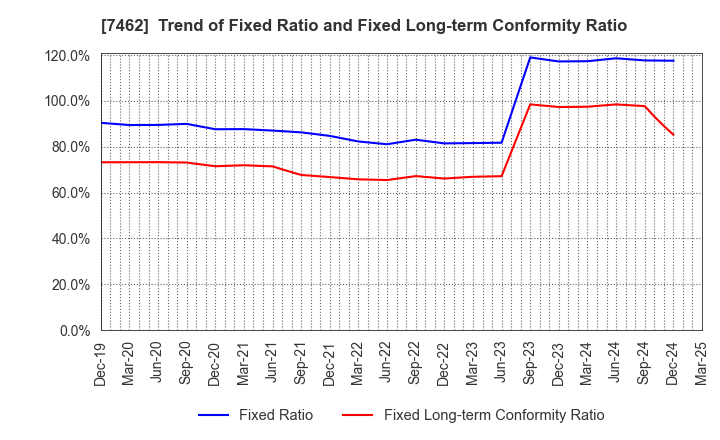 7462 CAPITA Inc.: Trend of Fixed Ratio and Fixed Long-term Conformity Ratio