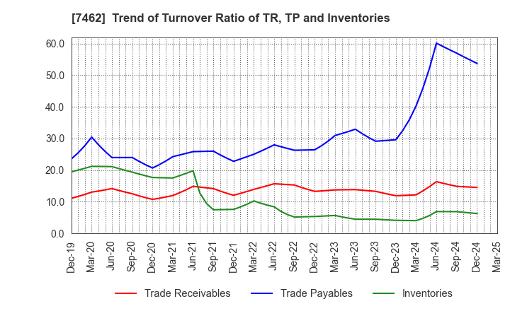 7462 CAPITA Inc.: Trend of Turnover Ratio of TR, TP and Inventories