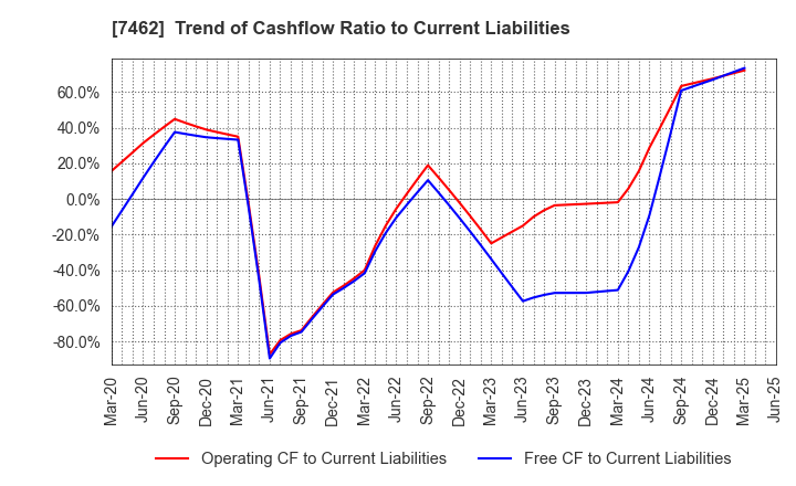 7462 CAPITA Inc.: Trend of Cashflow Ratio to Current Liabilities
