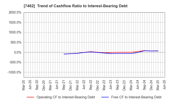 7462 CAPITA Inc.: Trend of Cashflow Ratio to Interest-Bearing Debt