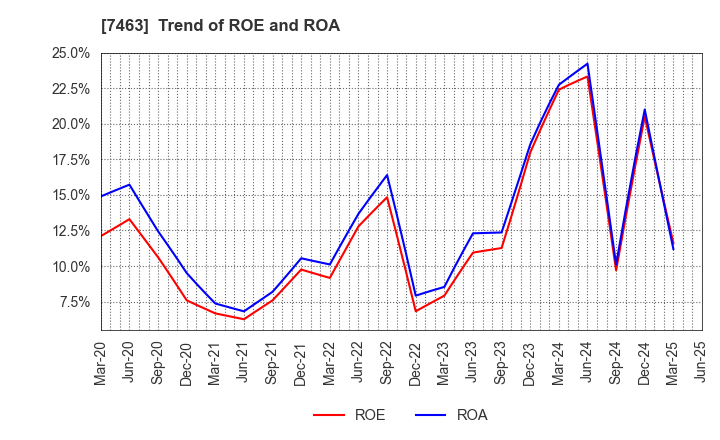 7463 ADVAN GROUP CO., LTD.: Trend of ROE and ROA