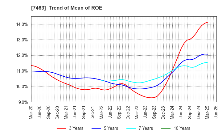 7463 ADVAN GROUP CO., LTD.: Trend of Mean of ROE