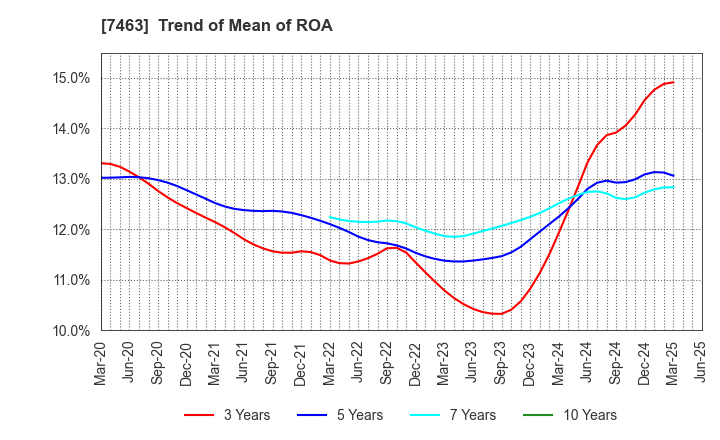 7463 ADVAN GROUP CO., LTD.: Trend of Mean of ROA