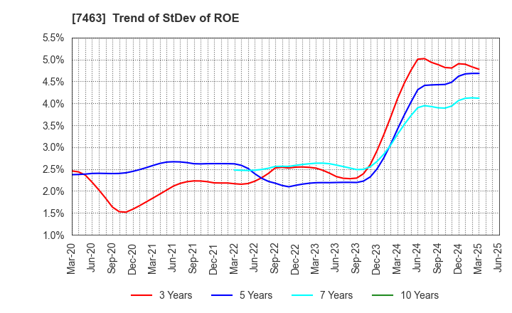 7463 ADVAN GROUP CO., LTD.: Trend of StDev of ROE