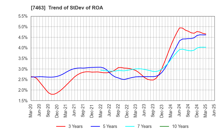 7463 ADVAN GROUP CO., LTD.: Trend of StDev of ROA