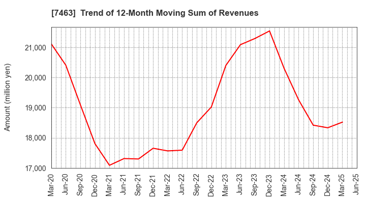 7463 ADVAN GROUP CO., LTD.: Trend of 12-Month Moving Sum of Revenues