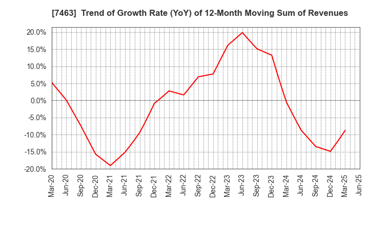 7463 ADVAN GROUP CO., LTD.: Trend of Growth Rate (YoY) of 12-Month Moving Sum of Revenues