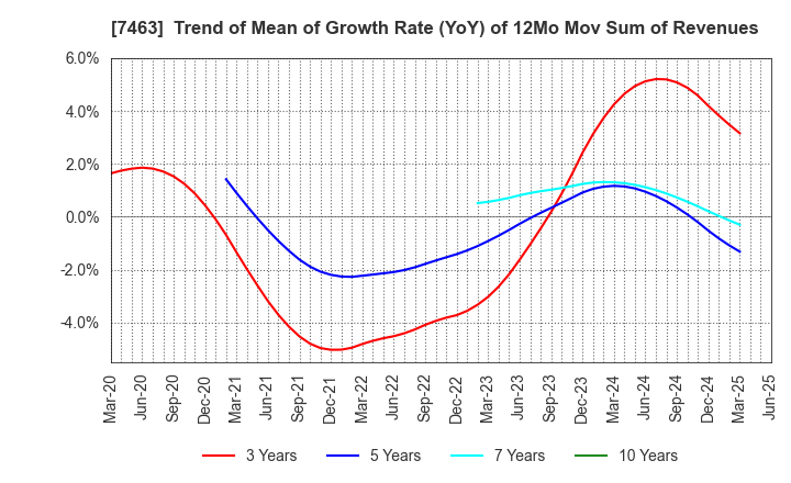 7463 ADVAN GROUP CO., LTD.: Trend of Mean of Growth Rate (YoY) of 12Mo Mov Sum of Revenues
