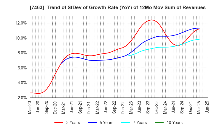 7463 ADVAN GROUP CO., LTD.: Trend of StDev of Growth Rate (YoY) of 12Mo Mov Sum of Revenues