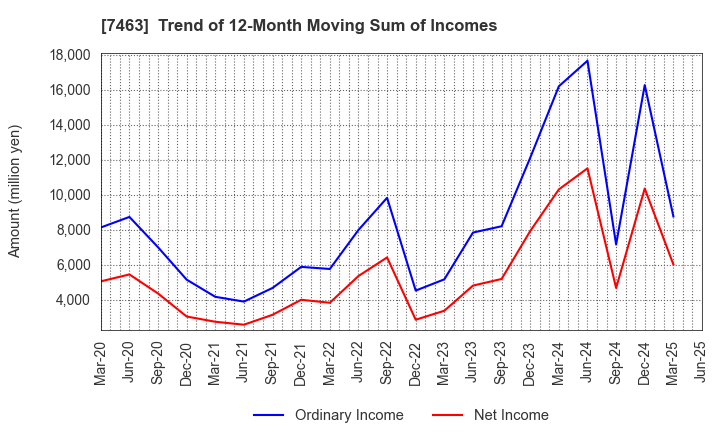 7463 ADVAN GROUP CO., LTD.: Trend of 12-Month Moving Sum of Incomes