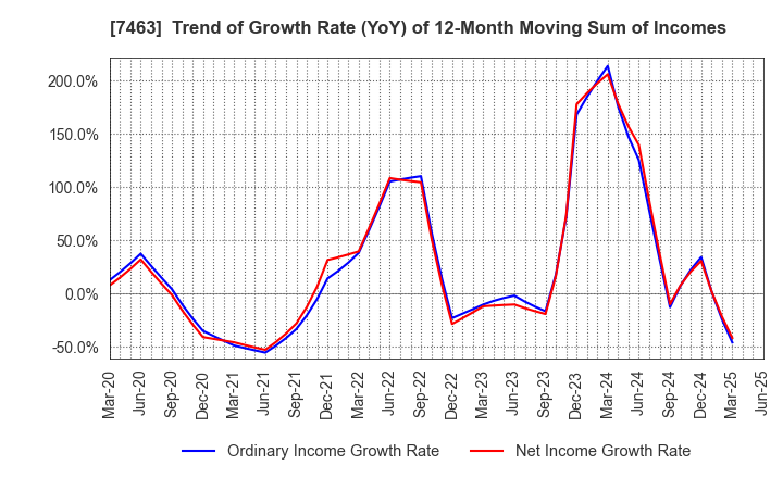 7463 ADVAN GROUP CO., LTD.: Trend of Growth Rate (YoY) of 12-Month Moving Sum of Incomes