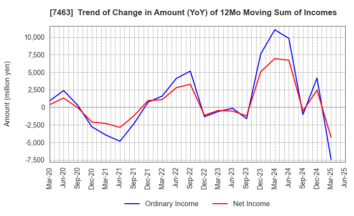 7463 ADVAN GROUP CO., LTD.: Trend of Change in Amount (YoY) of 12Mo Moving Sum of Incomes