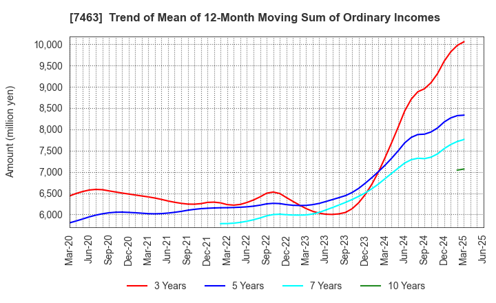 7463 ADVAN GROUP CO., LTD.: Trend of Mean of 12-Month Moving Sum of Ordinary Incomes
