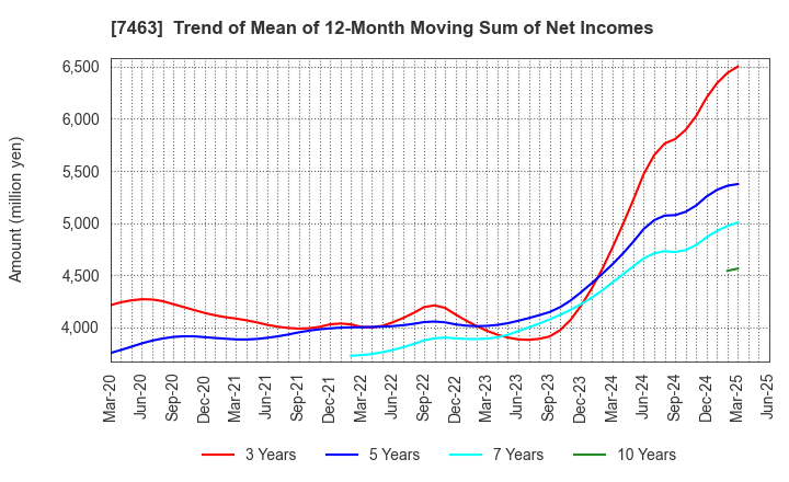 7463 ADVAN GROUP CO., LTD.: Trend of Mean of 12-Month Moving Sum of Net Incomes