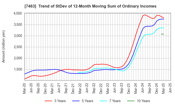 7463 ADVAN GROUP CO., LTD.: Trend of StDev of 12-Month Moving Sum of Ordinary Incomes