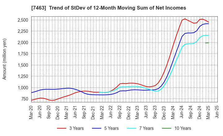 7463 ADVAN GROUP CO., LTD.: Trend of StDev of 12-Month Moving Sum of Net Incomes