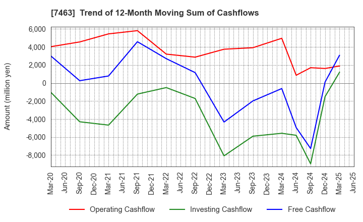 7463 ADVAN GROUP CO., LTD.: Trend of 12-Month Moving Sum of Cashflows
