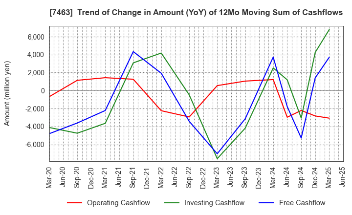 7463 ADVAN GROUP CO., LTD.: Trend of Change in Amount (YoY) of 12Mo Moving Sum of Cashflows