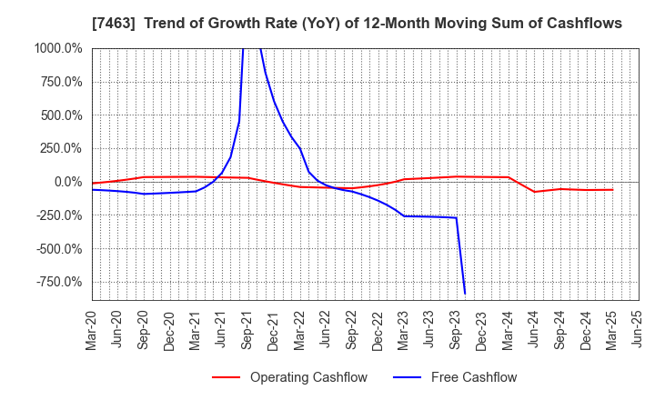 7463 ADVAN GROUP CO., LTD.: Trend of Growth Rate (YoY) of 12-Month Moving Sum of Cashflows