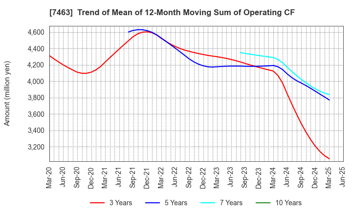 7463 ADVAN GROUP CO., LTD.: Trend of Mean of 12-Month Moving Sum of Operating CF