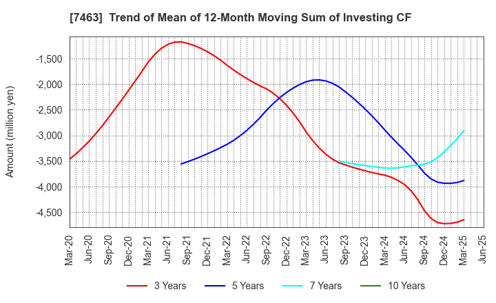 7463 ADVAN GROUP CO., LTD.: Trend of Mean of 12-Month Moving Sum of Investing CF