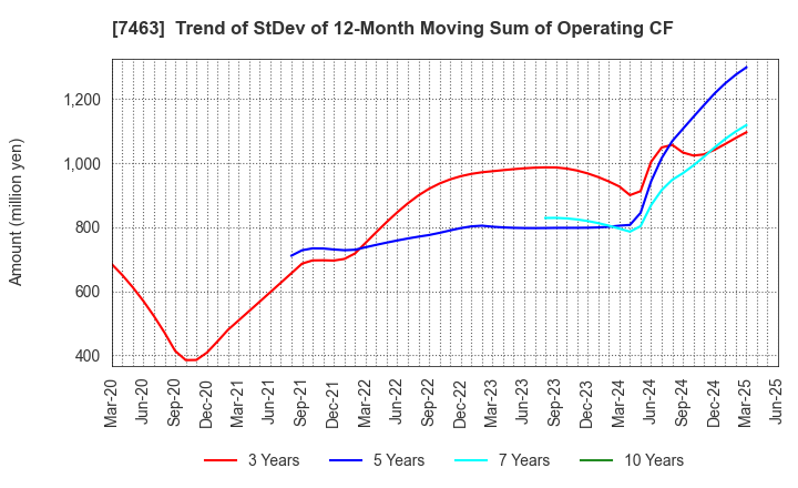 7463 ADVAN GROUP CO., LTD.: Trend of StDev of 12-Month Moving Sum of Operating CF