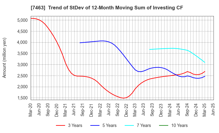 7463 ADVAN GROUP CO., LTD.: Trend of StDev of 12-Month Moving Sum of Investing CF