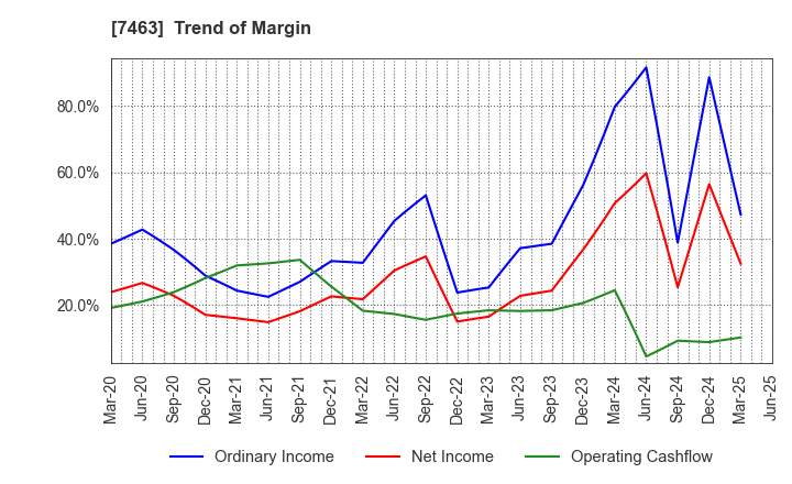 7463 ADVAN GROUP CO., LTD.: Trend of Margin