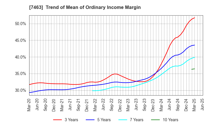 7463 ADVAN GROUP CO., LTD.: Trend of Mean of Ordinary Income Margin