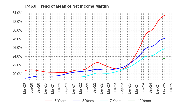 7463 ADVAN GROUP CO., LTD.: Trend of Mean of Net Income Margin