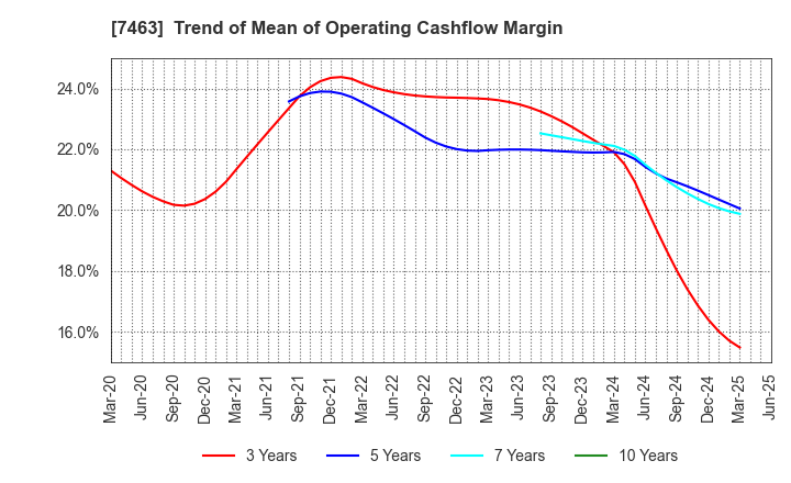 7463 ADVAN GROUP CO., LTD.: Trend of Mean of Operating Cashflow Margin