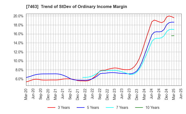 7463 ADVAN GROUP CO., LTD.: Trend of StDev of Ordinary Income Margin