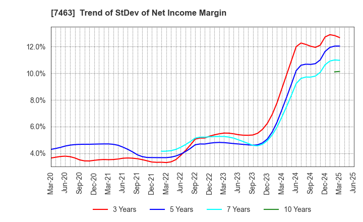 7463 ADVAN GROUP CO., LTD.: Trend of StDev of Net Income Margin