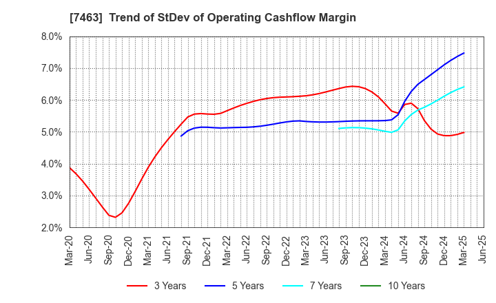 7463 ADVAN GROUP CO., LTD.: Trend of StDev of Operating Cashflow Margin