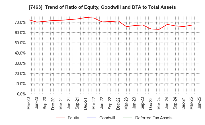 7463 ADVAN GROUP CO., LTD.: Trend of Ratio of Equity, Goodwill and DTA to Total Assets