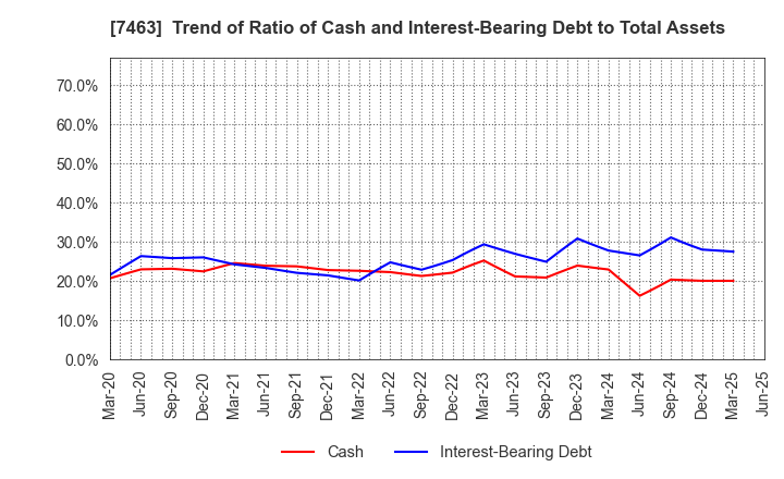 7463 ADVAN GROUP CO., LTD.: Trend of Ratio of Cash and Interest-Bearing Debt to Total Assets