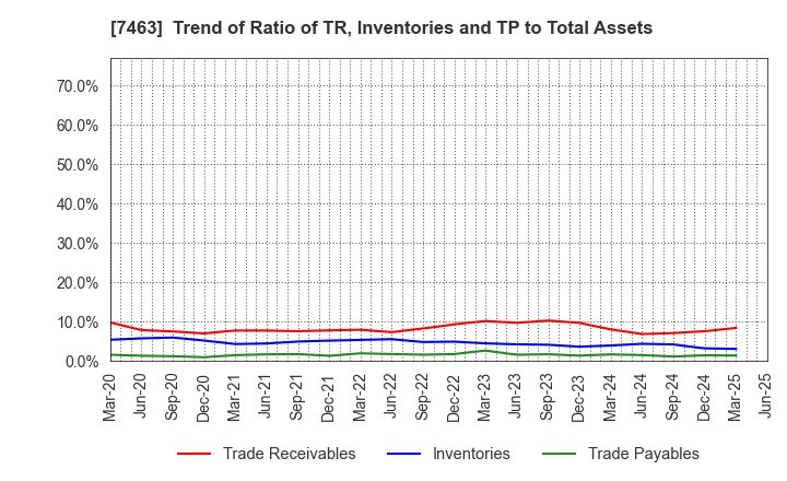 7463 ADVAN GROUP CO., LTD.: Trend of Ratio of TR, Inventories and TP to Total Assets