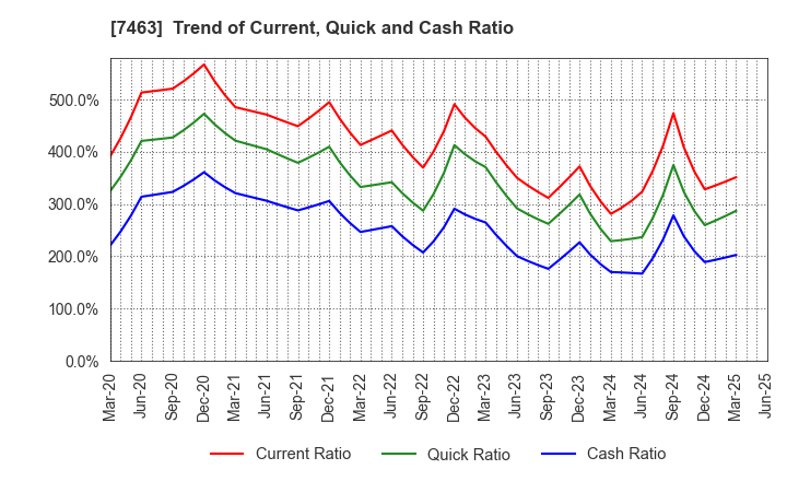 7463 ADVAN GROUP CO., LTD.: Trend of Current, Quick and Cash Ratio